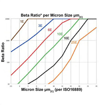 PALL UE299CN20H Elemento filtro per olio lubrificante per macchine di piccole dimensioni